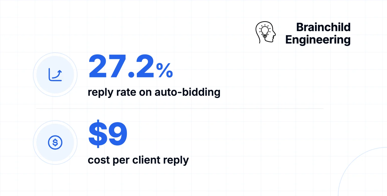 How Brainchild Engineering doubled its Upwork reply rate to 27%