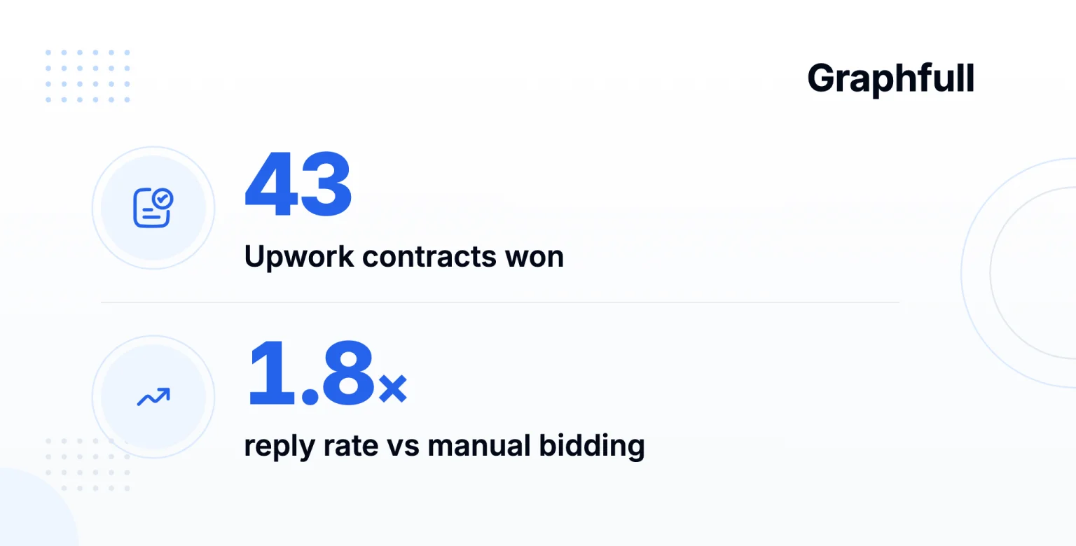 How Graphfull turned auto-bidding into 43 Upwork contracts in eight months