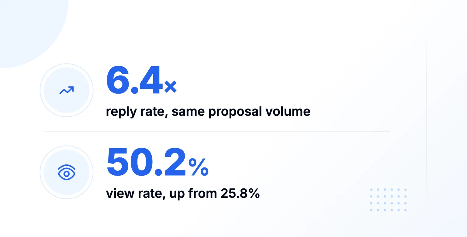 How Rodrigo Nask took his Upwork reply rate from 3% to 19.2%