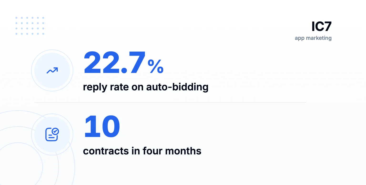 How IC7 won 10 Upwork contracts in its first four months