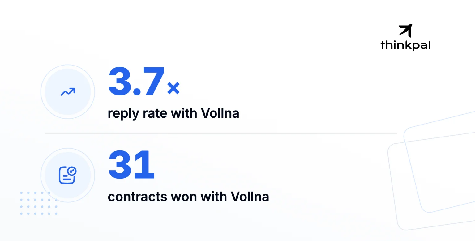 How ThinkPal took its reply rate from 2% to 7.4% on Upwork