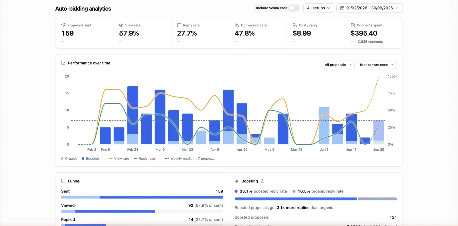 Brainchild Engineering auto-bidding analytics in Vollna: 159 proposals, 57.9% view rate, 27.7% reply rate, 47.8% conversion rate