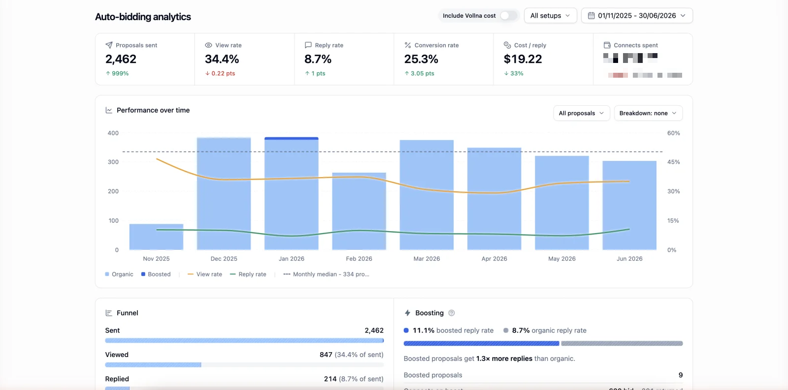 Graphfull auto-bidding analytics in Vollna: 2,462 proposals sent, 8.7% reply rate, steady monthly volume from November 2025 to June 2026