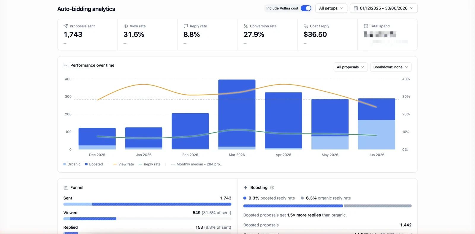GrowMyMail auto-bidding analytics in Vollna: 1,743 proposals, 8.8% reply rate, 27.9% conversion rate, with boosted proposals dominating each month