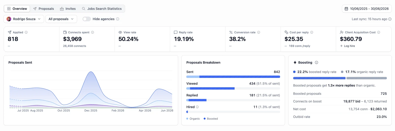 Rodrigo Nask's Vollna dashboard: 818 proposals since June 2025 with a 50.24% view rate, 19.19% reply rate, and 11 hires