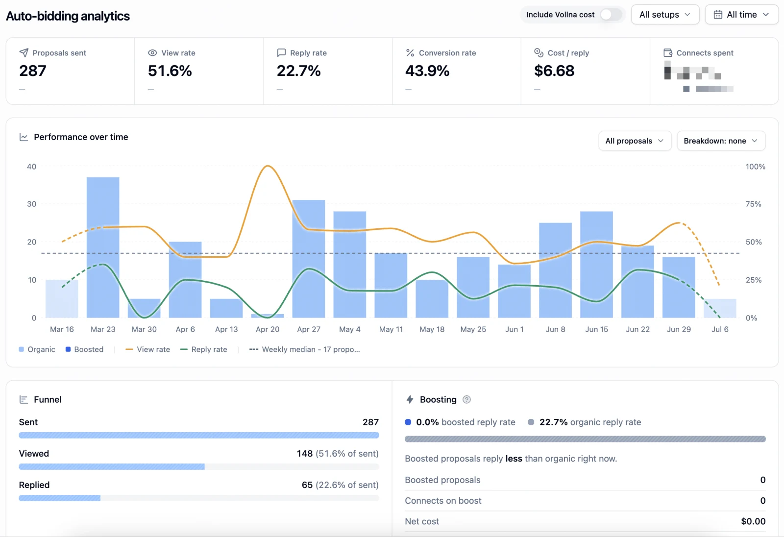 IC7 auto-bidding analytics in Vollna: 287 proposals, 51.6% view rate, 22.7% reply rate, 43.9% conversion rate